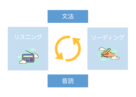 文法と音読の関係