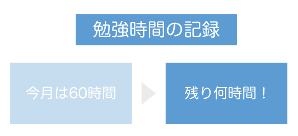 勉強時間の記録